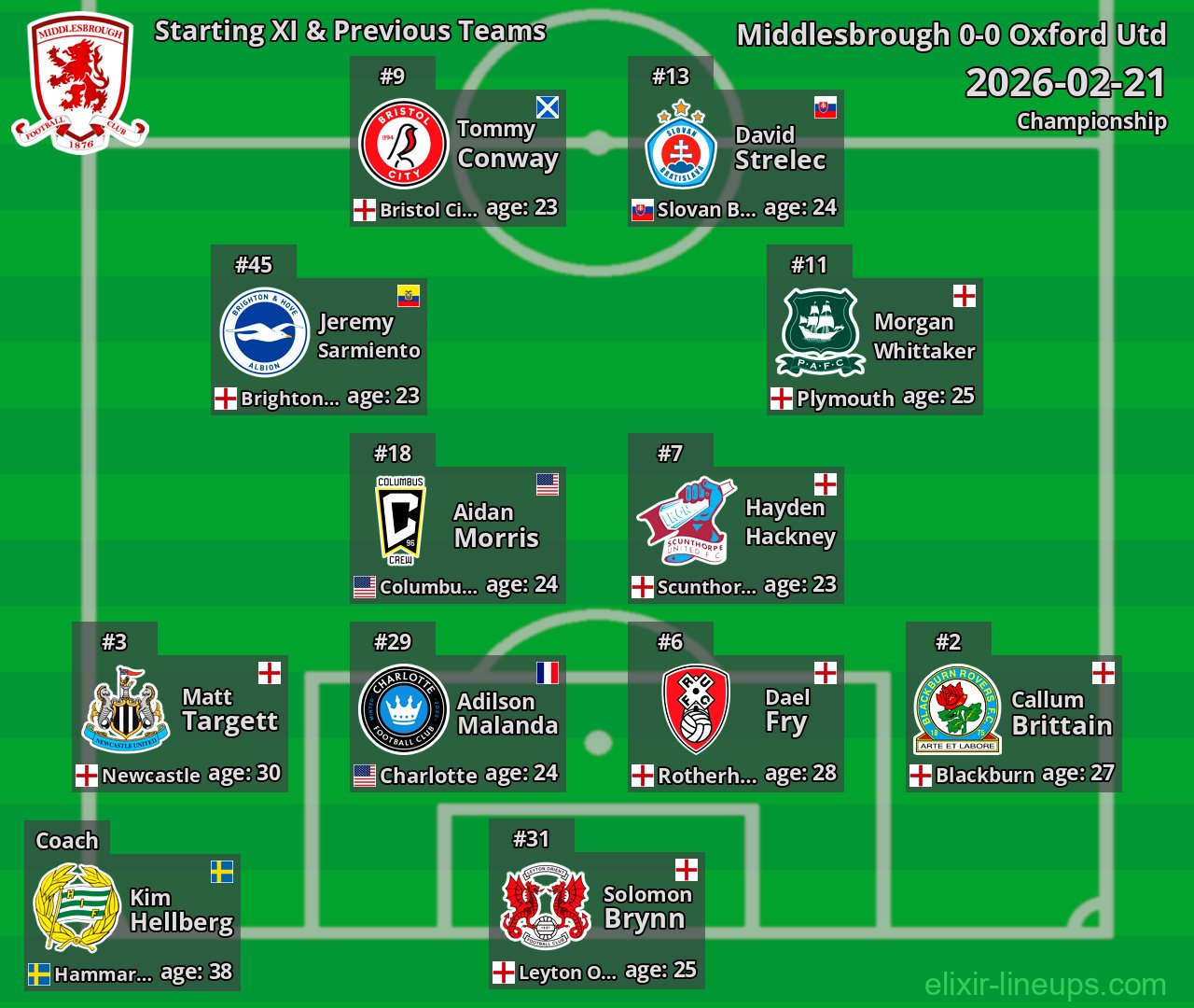 Middlesbrough Starting XI & Previous Teams 2026-02-21