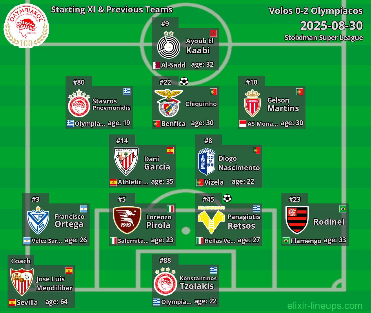 Olympiacos Starting XI & Previous Teams 2025-08-30