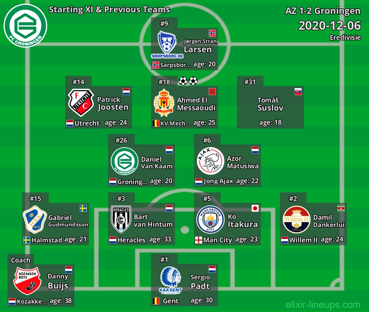 Groningen Starting XI & Previous Teams 2020-12-06