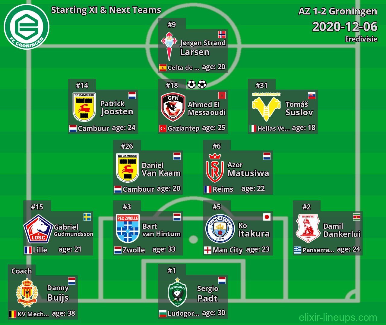 Groningen Starting XI & Next Teams 2020-12-06