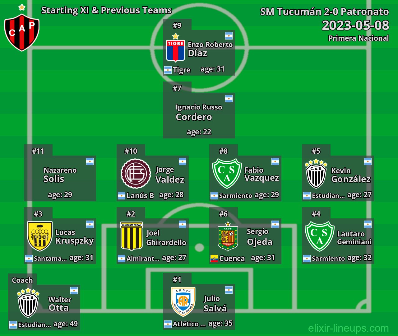Patronato Starting XI & Previous Teams 2023-05-08