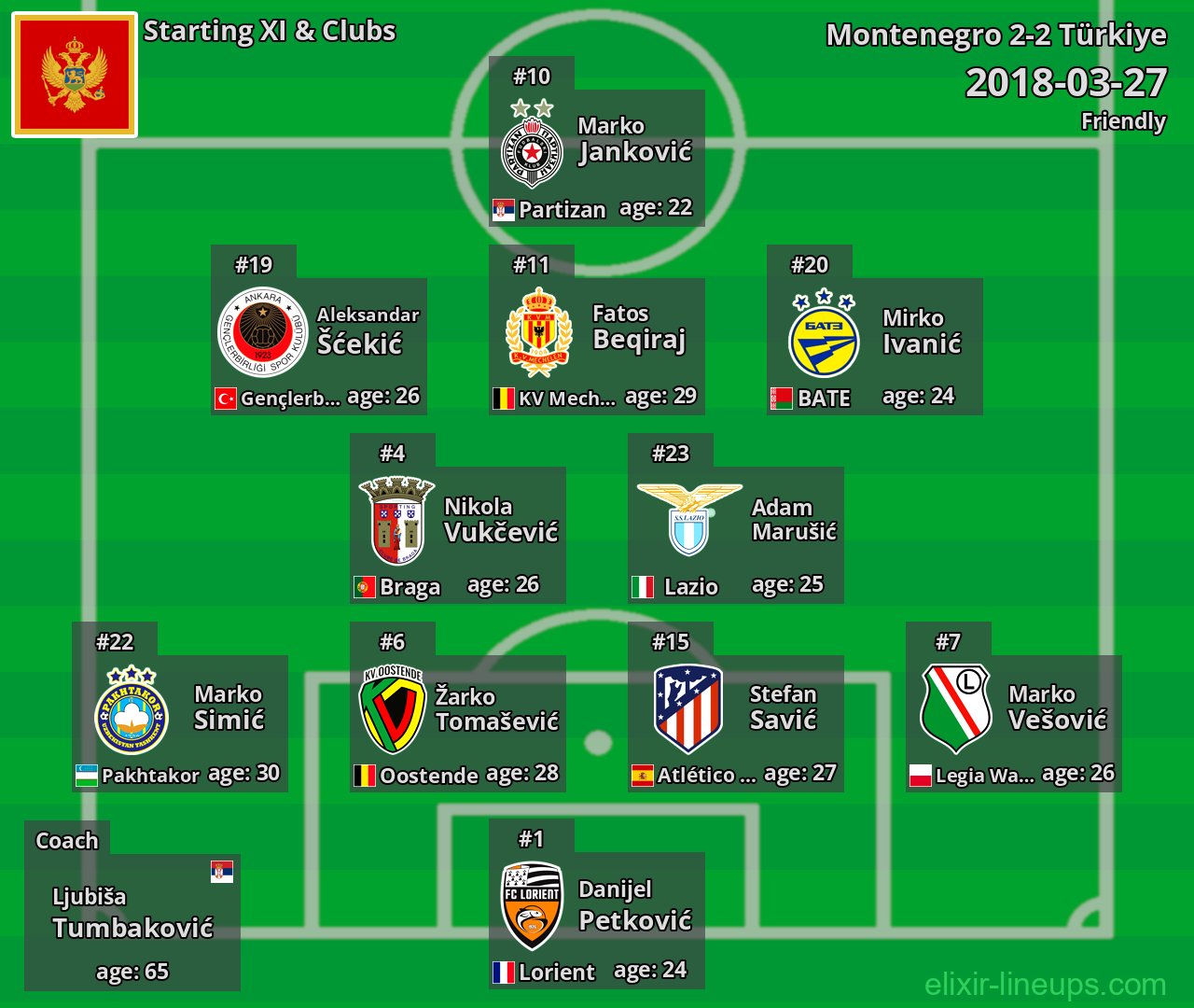Montenegro Starting XI 2018-03-27