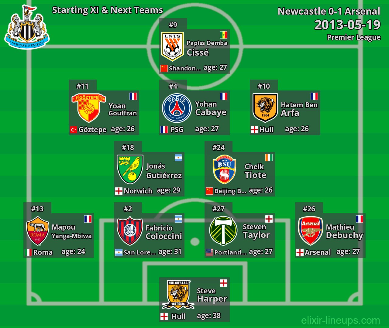 Newcastle Starting XI & Next Teams 2013-05-19