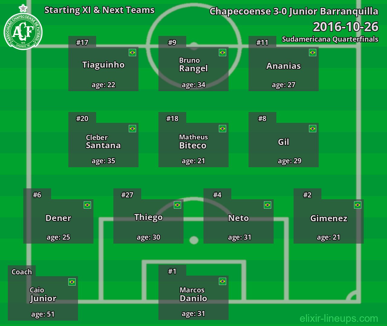 Chapecoense Starting XI & Next Teams 2016-10-26