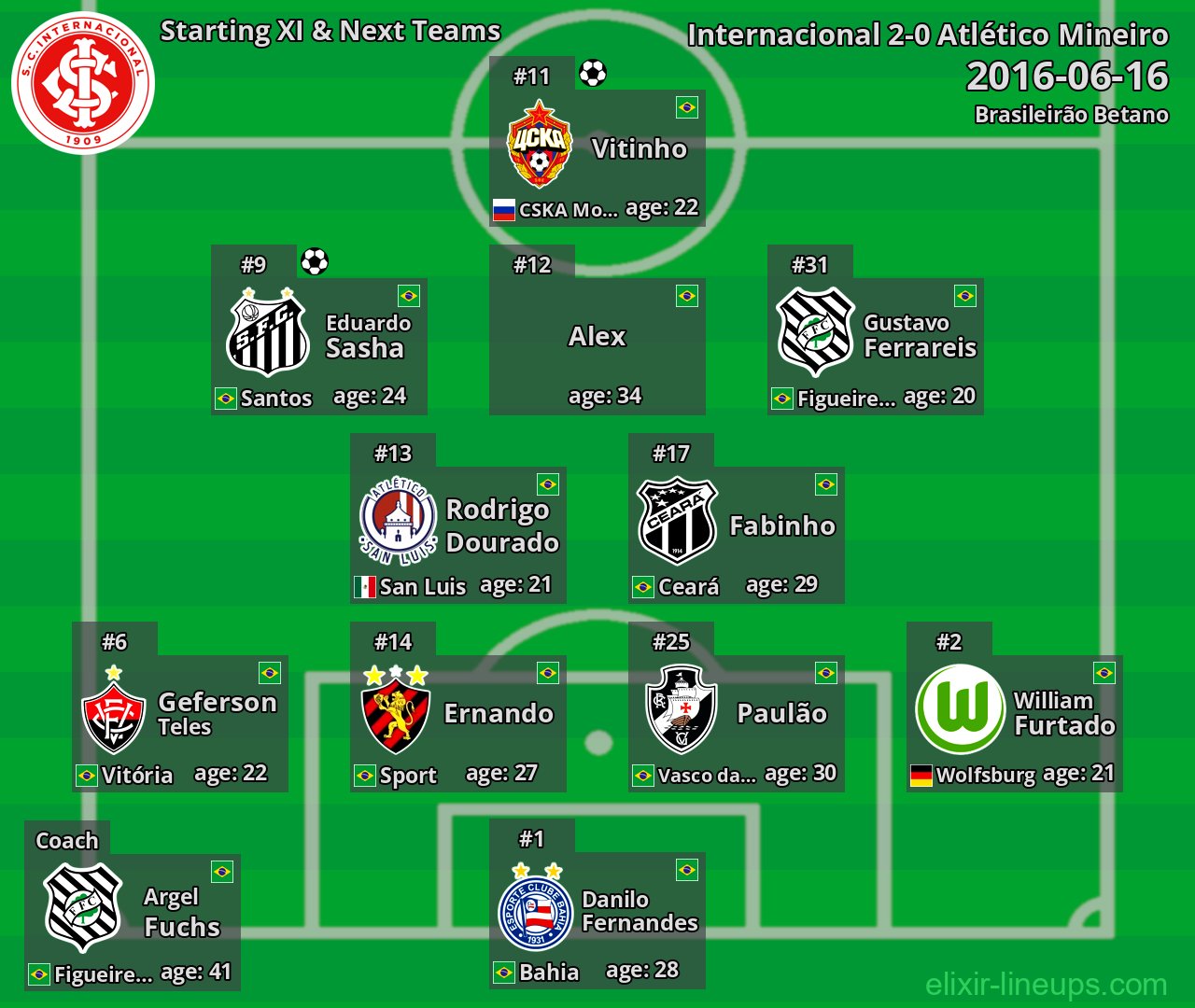 Internacional Starting XI & Next Teams 2016-06-16
