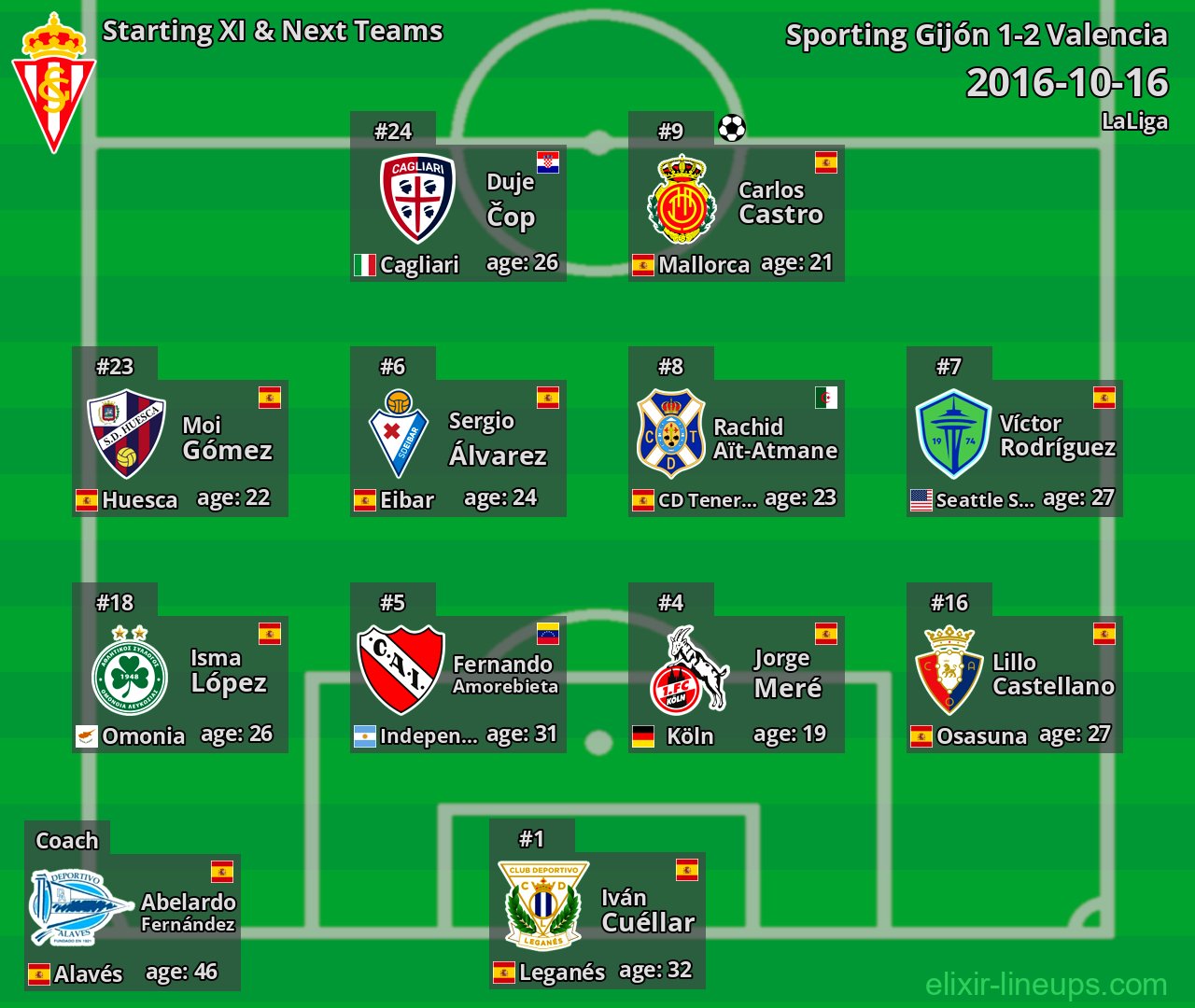 Sporting Gijón Starting XI & Next Teams 2016-10-16