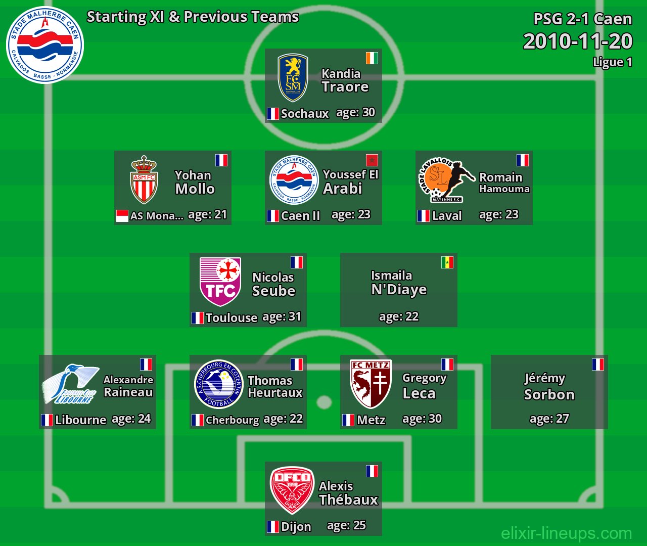 Caen Starting XI & Previous Teams 2010-11-20