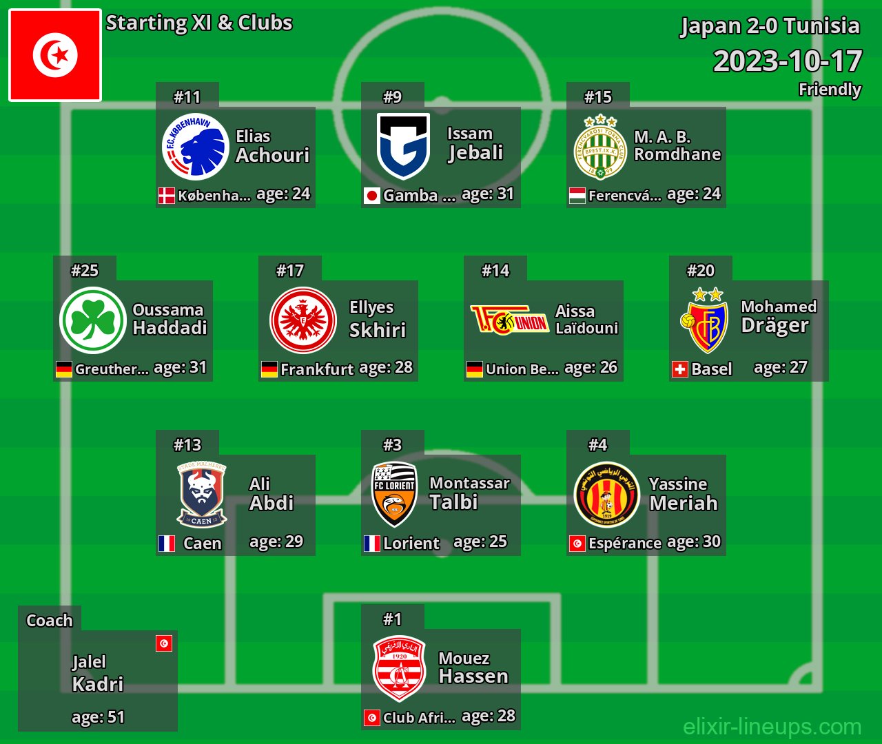Tunisia Starting XI 2023-10-17