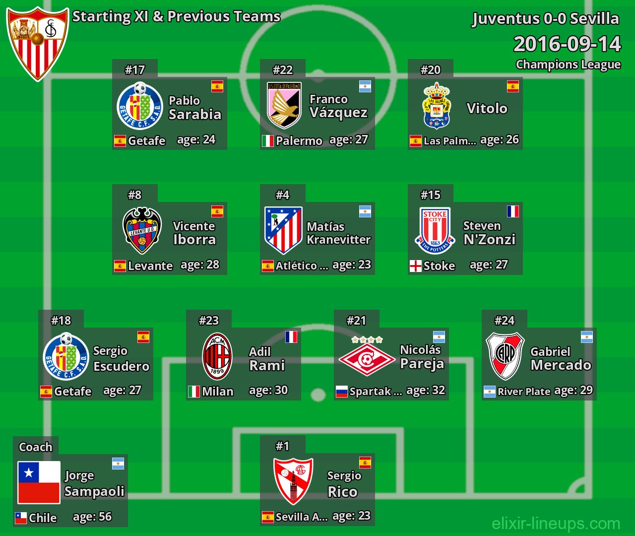 Sevilla Starting XI & Previous Teams 2016-09-14