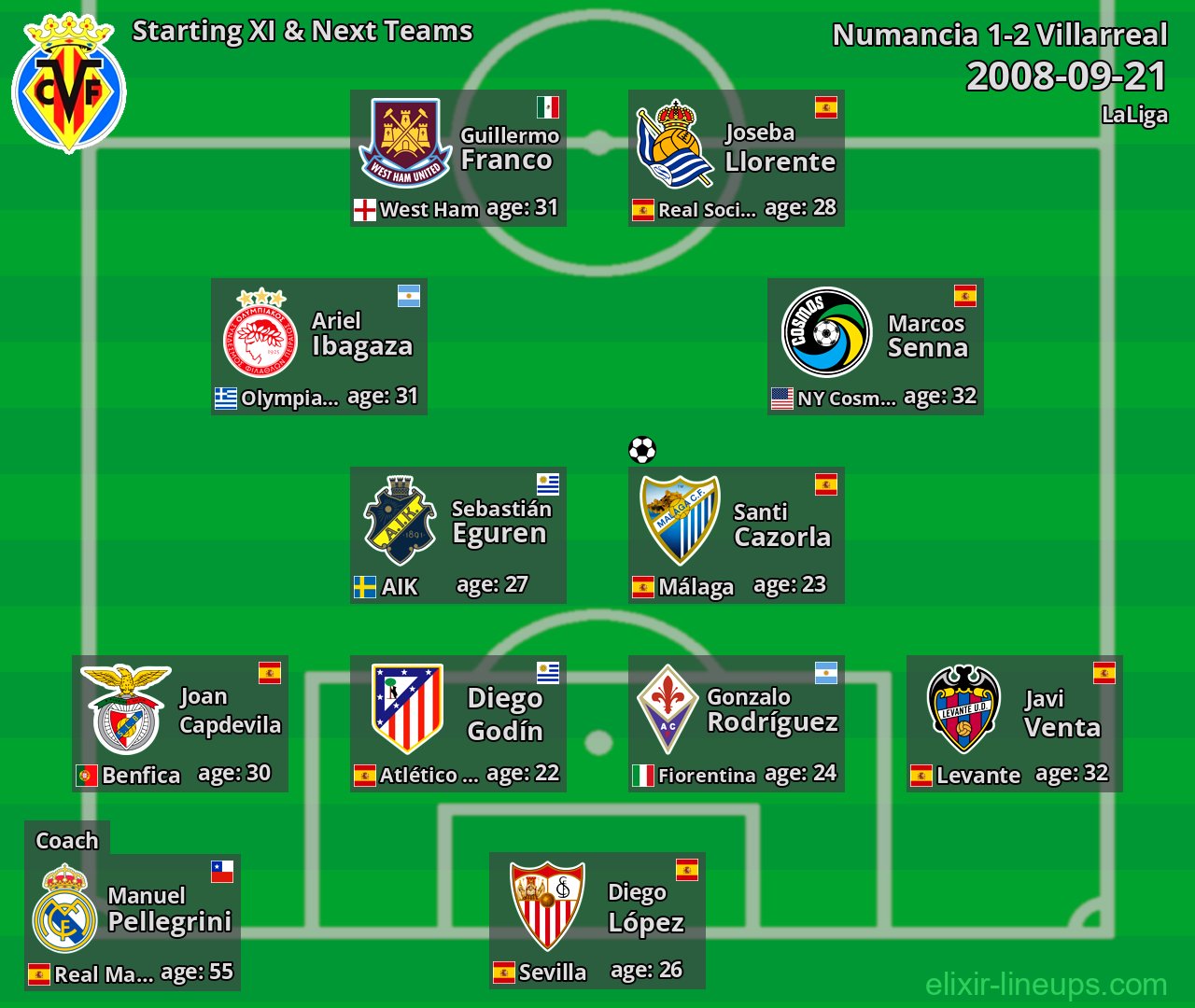 Villarreal Starting XI & Next Teams 2008-09-21