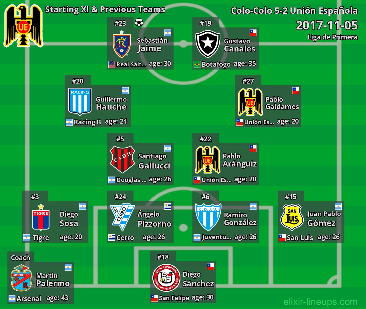 Unión Española Starting XI & Previous Teams 2017-11-05