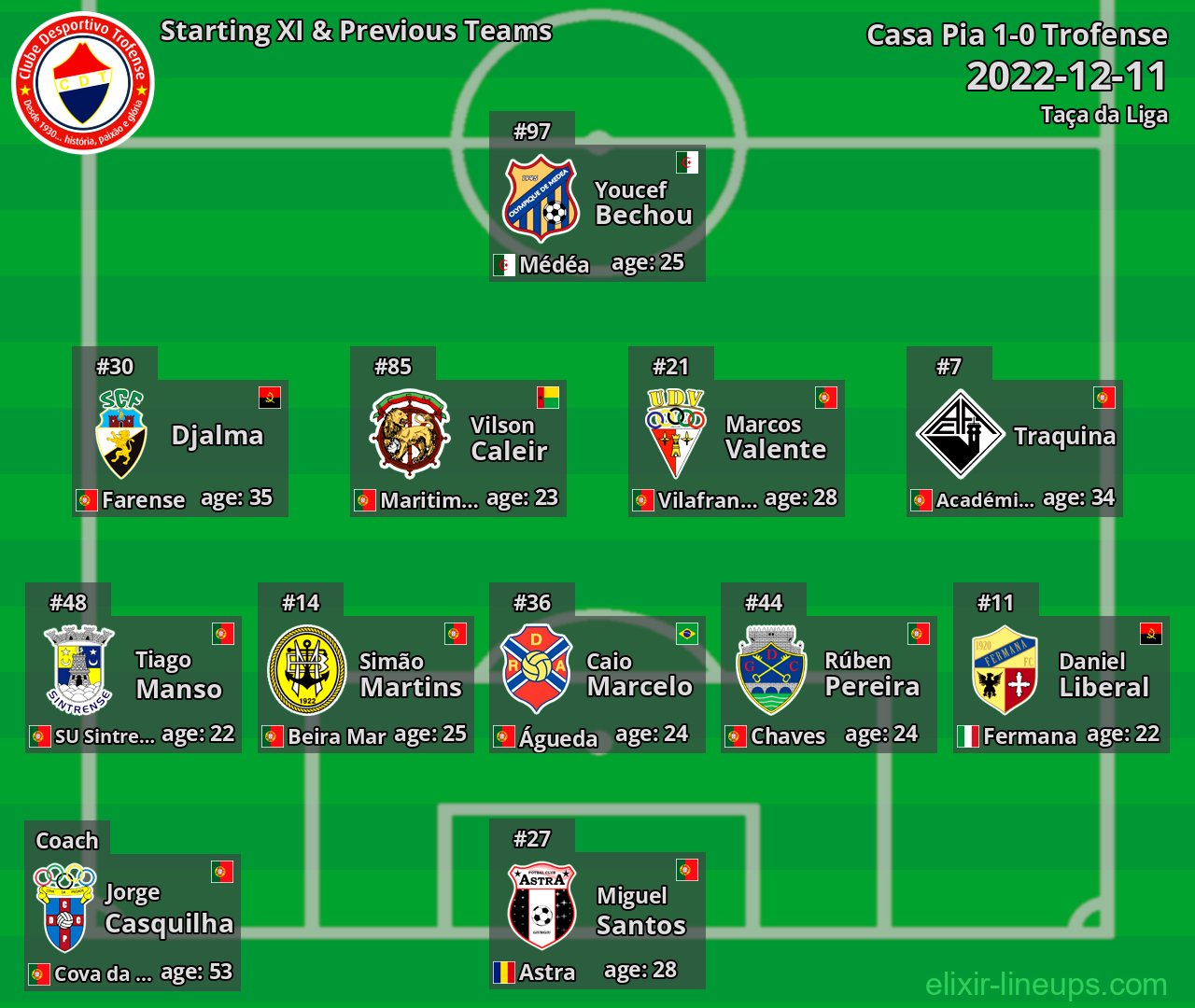 Trofense Starting XI & Previous Teams 2022-12-11