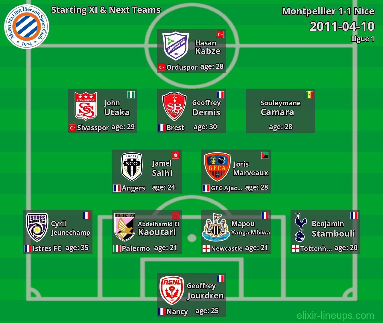 Montpellier Starting XI & Next Teams 2011-04-10