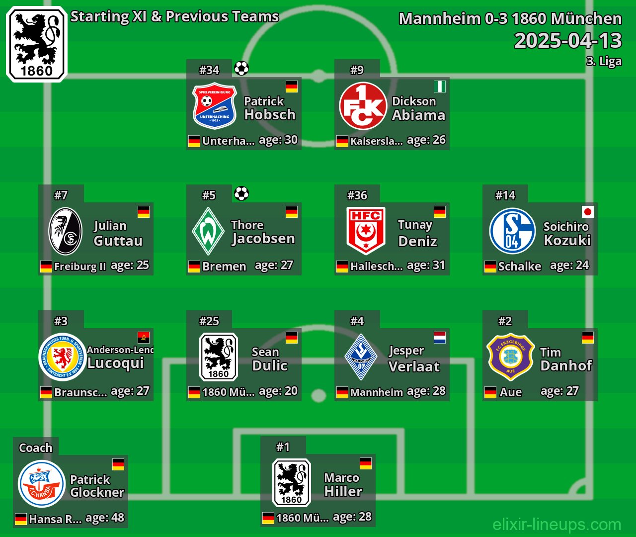 1860 München Starting XI & Previous Teams 2025-04-13