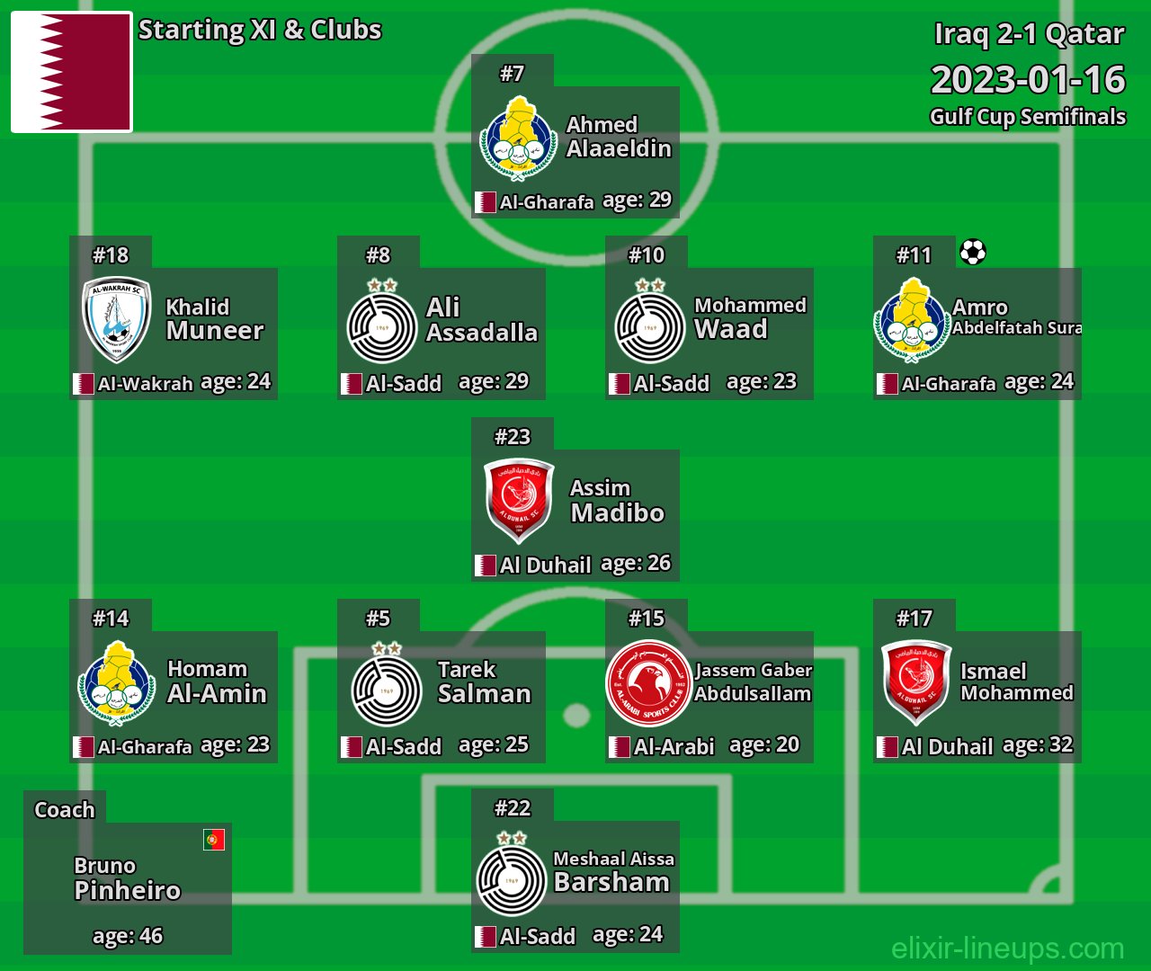 Qatar Starting XI 2023-01-16