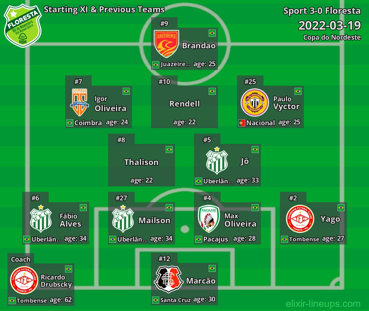 Floresta Starting XI & Previous Teams 2022-03-19