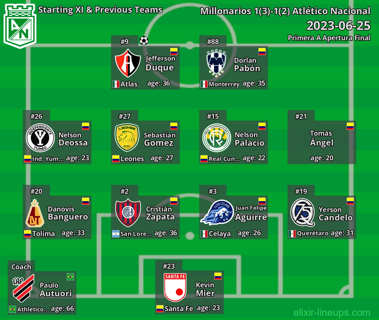 Atlético Nacional Starting XI & Previous Teams 2023-06-25