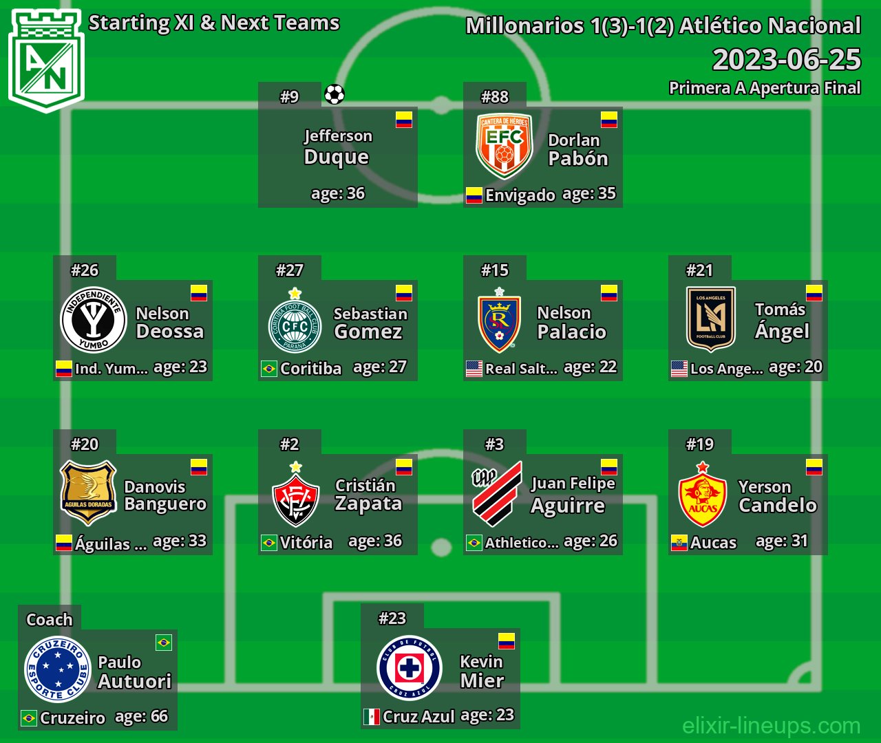 Atlético Nacional Starting XI & Next Teams 2023-06-25