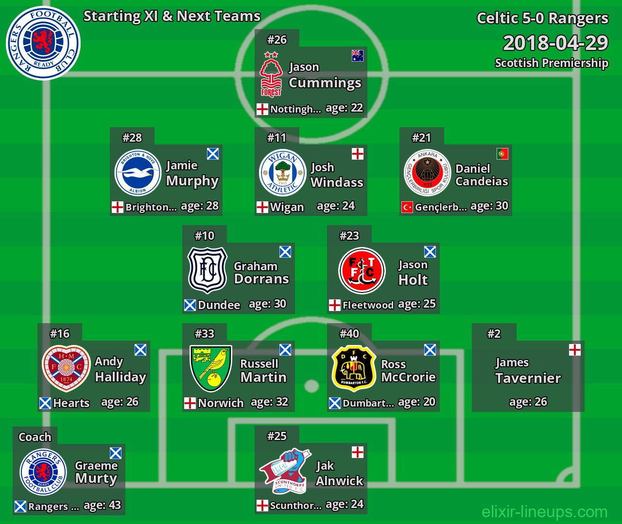 Rangers Starting XI & Next Teams 2018-04-29