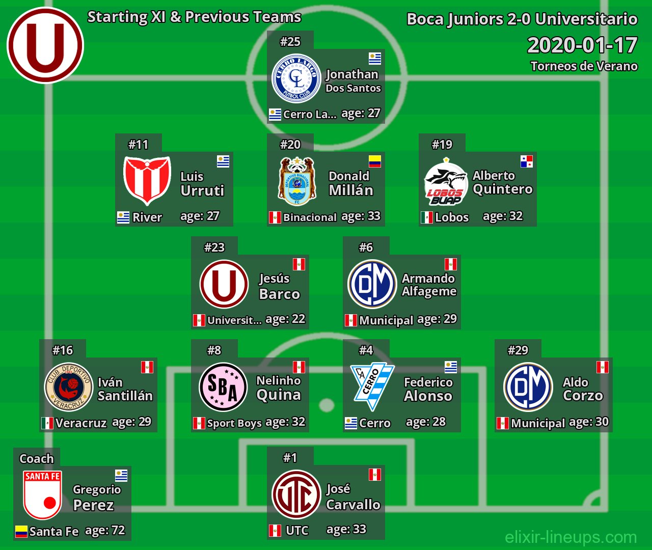 Universitario Starting XI & Previous Teams 2020-01-17