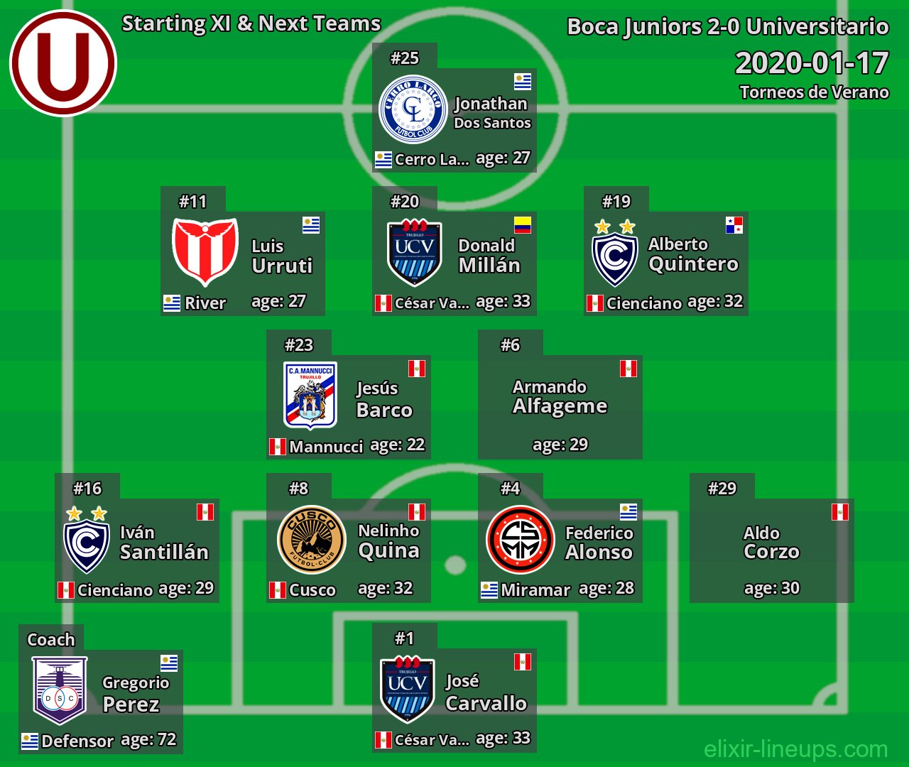 Universitario Starting XI & Next Teams 2020-01-17
