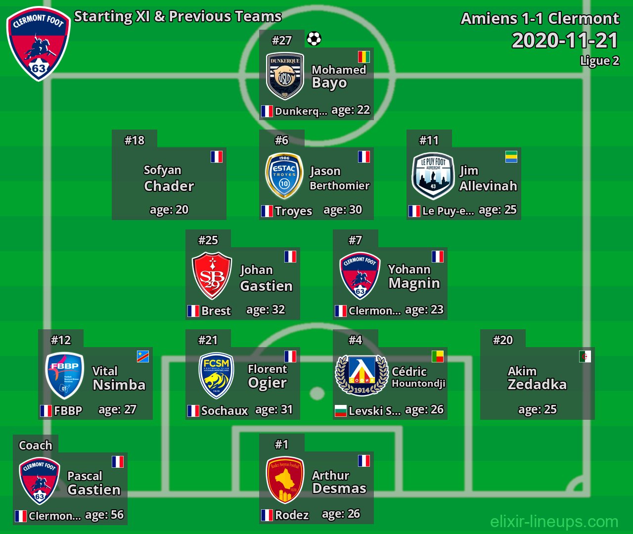 Clermont Starting XI & Previous Teams 2020-11-21