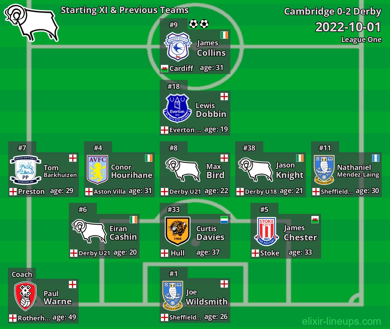 Derby Starting XI & Previous Teams 2022-10-01