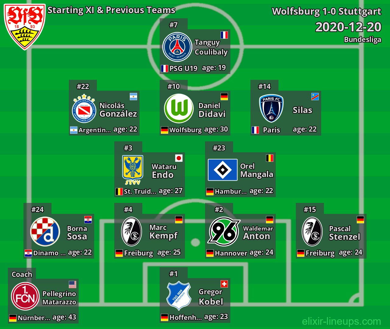 Stuttgart Starting XI & Previous Teams 2020-12-20
