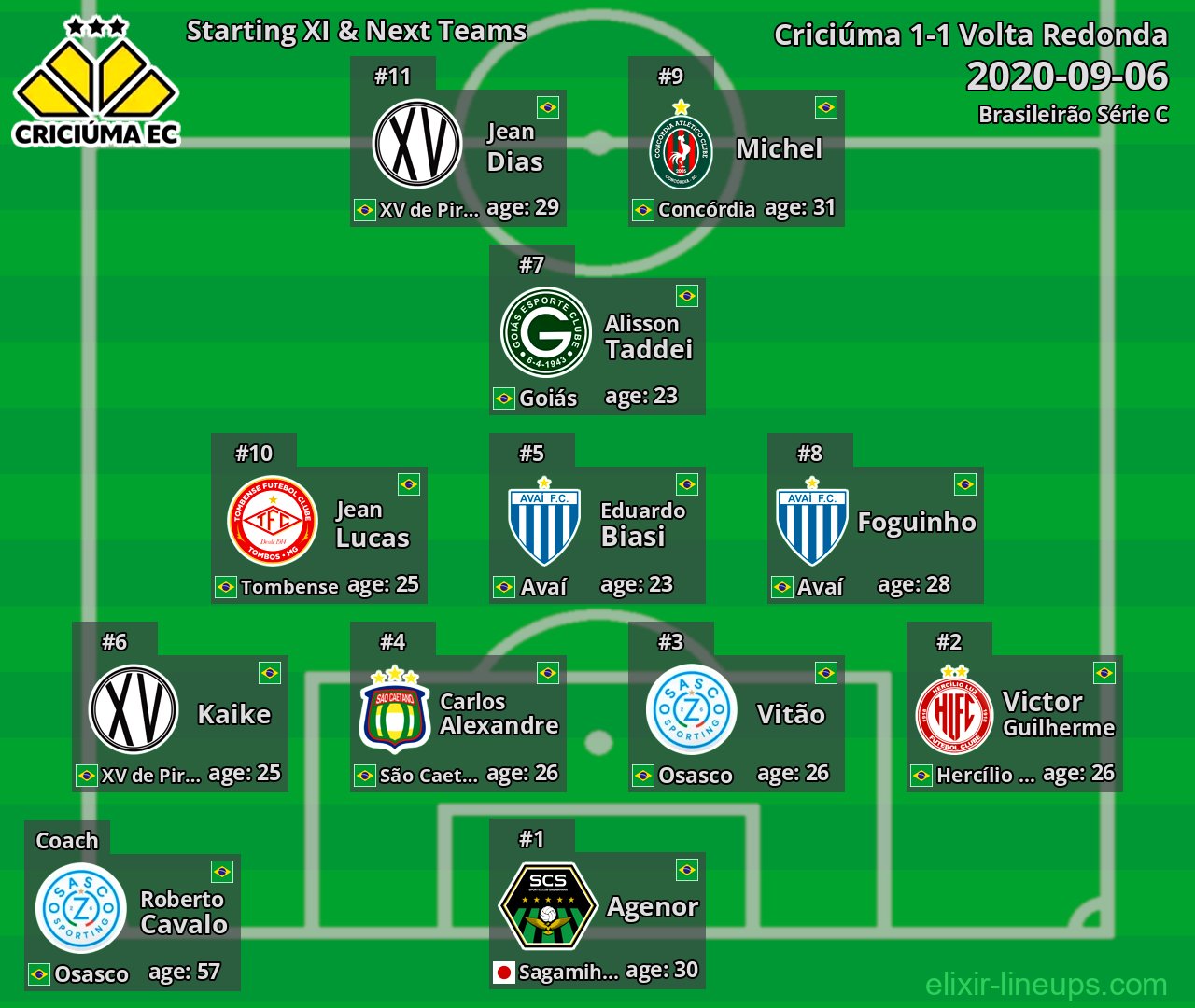 Criciúma Starting XI & Next Teams 2020-09-06