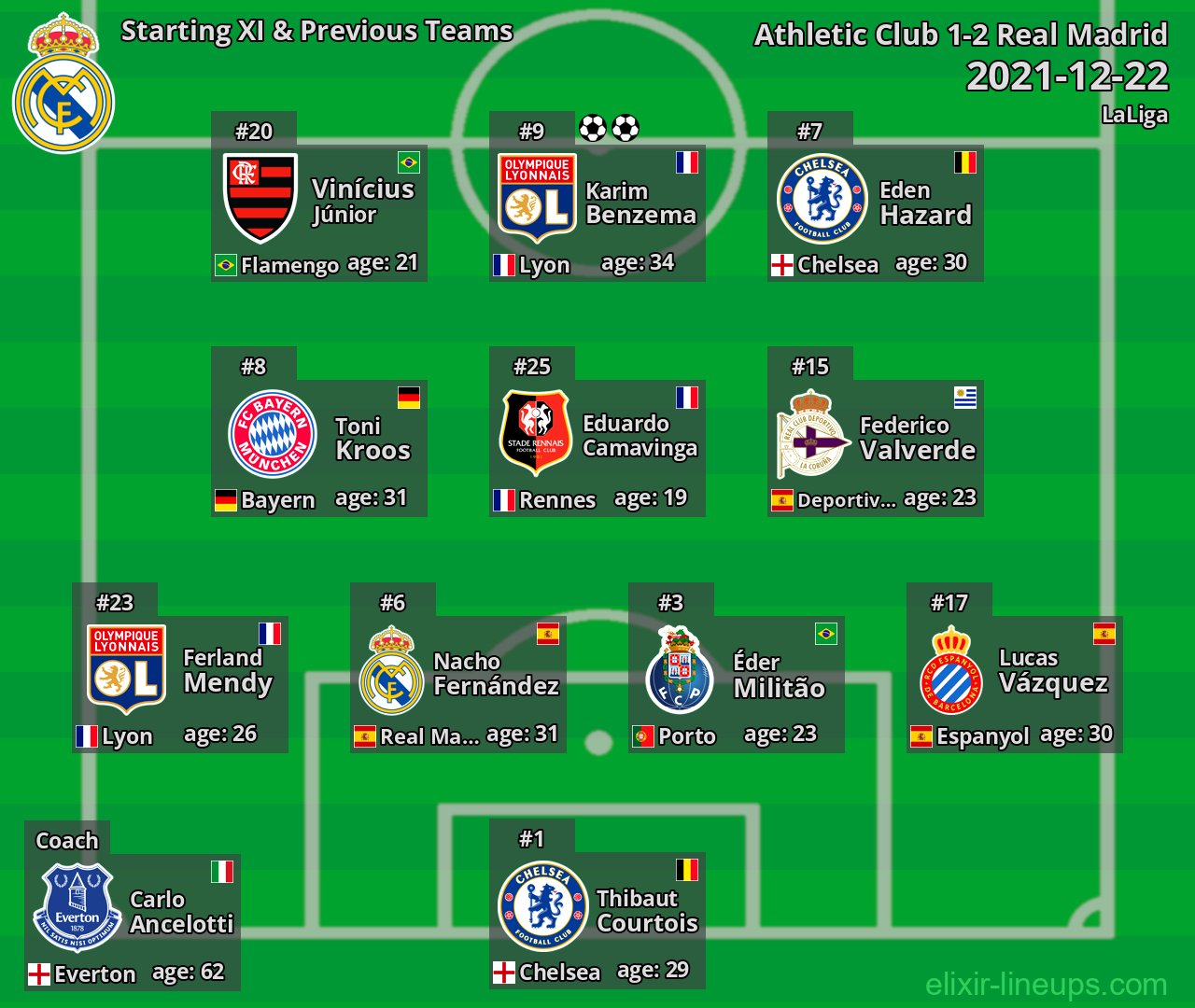 Real Madrid Starting XI & Previous Teams 2021-12-22