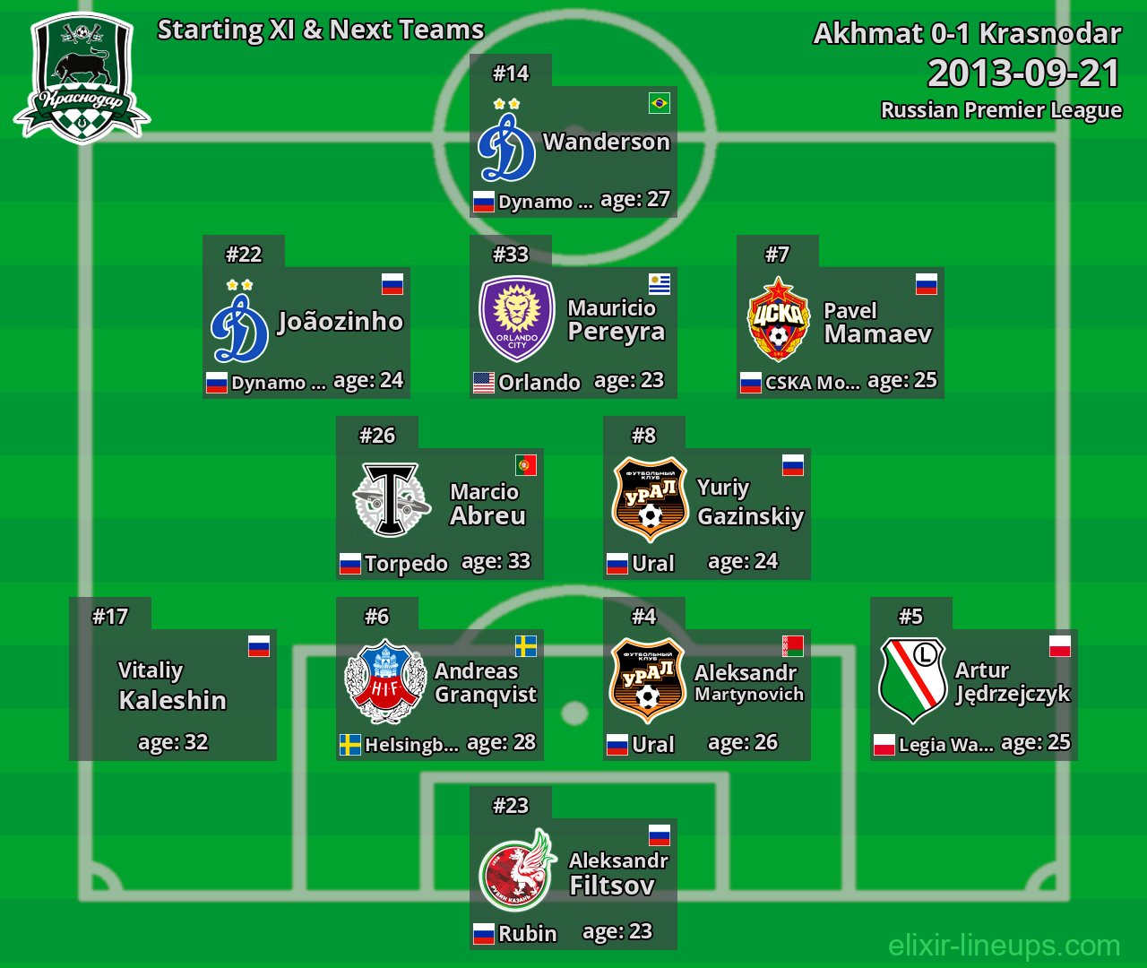 Krasnodar Starting XI & Next Teams 2013-09-21