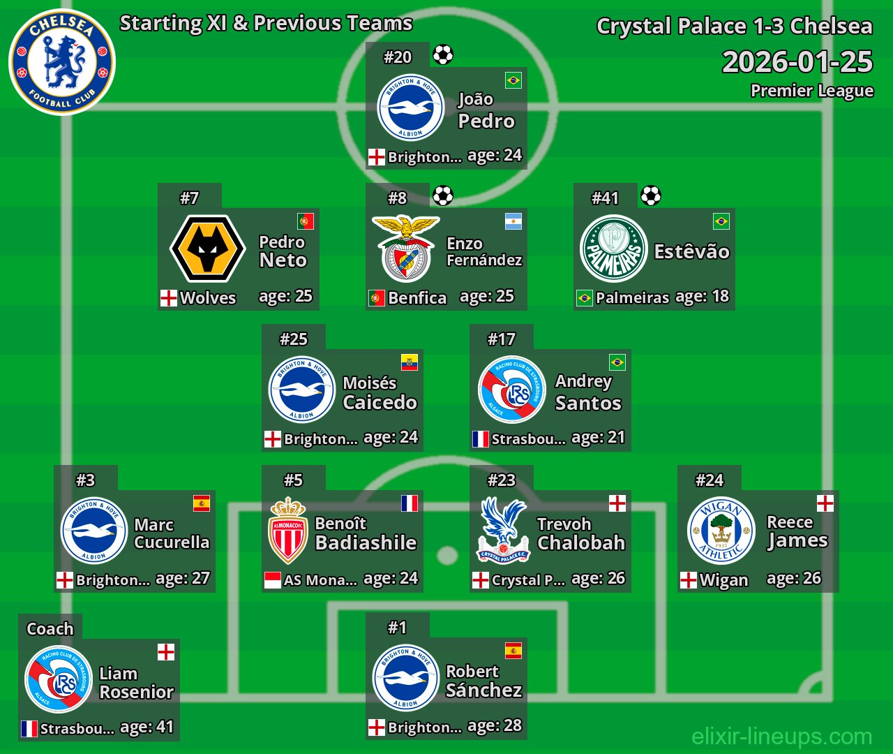 Chelsea Starting XI & Previous Teams 2026-01-25