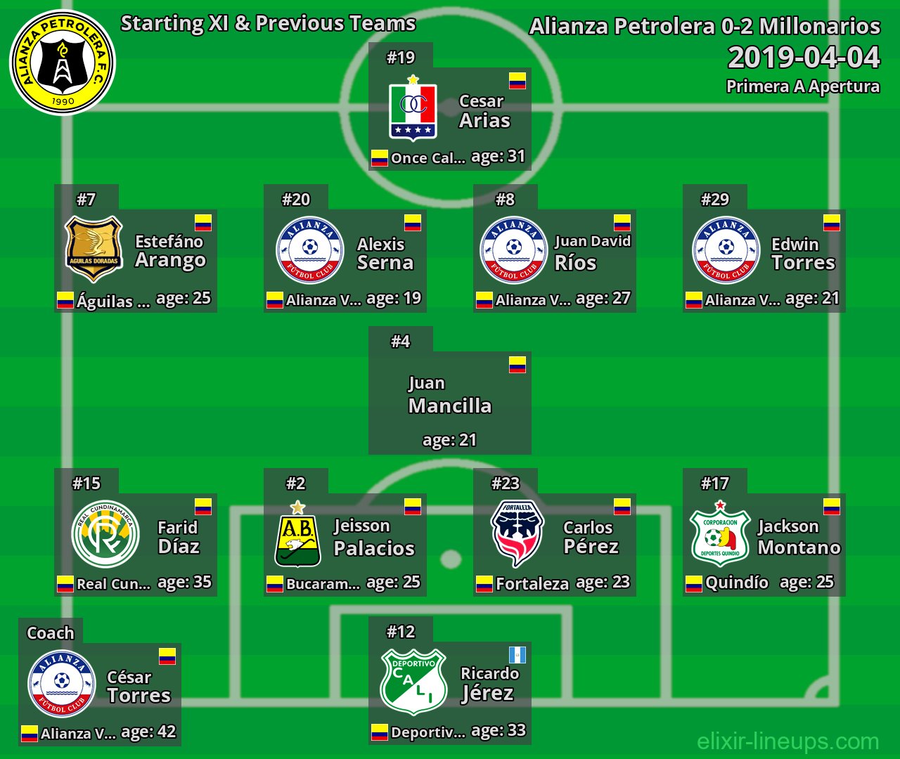Alianza Petrolera Starting XI & Previous Teams 2019-04-04