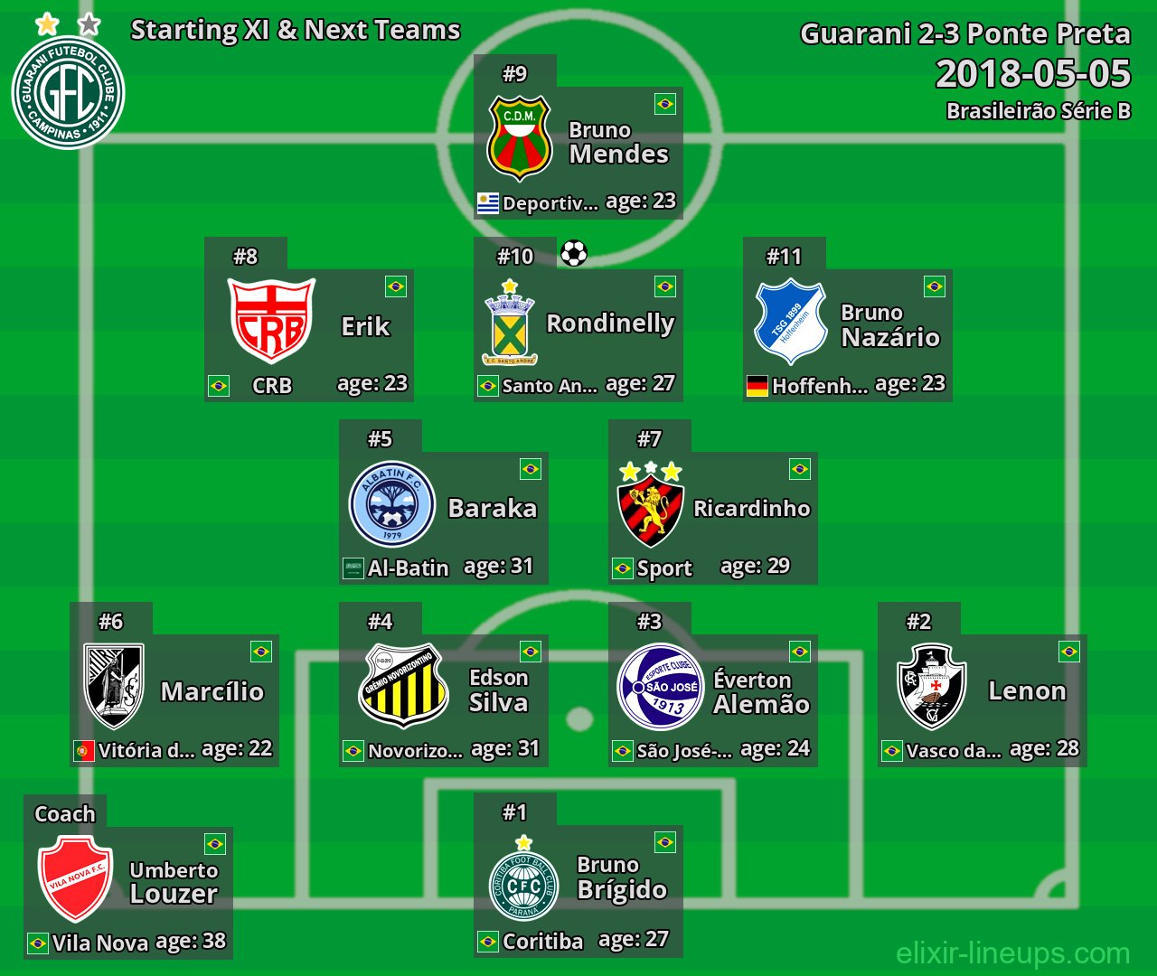 Guarani Starting XI & Next Teams 2018-05-05
