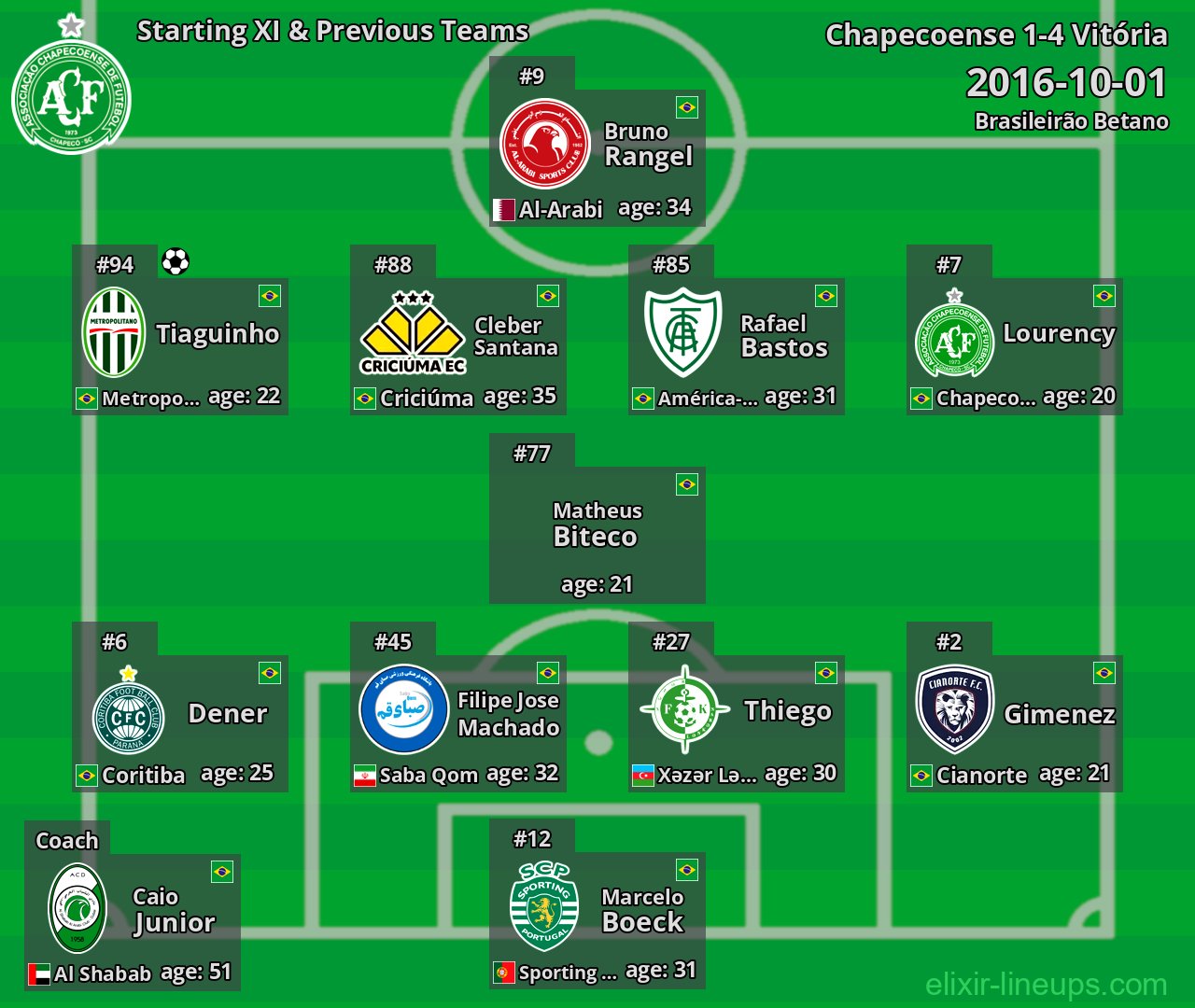Chapecoense Starting XI & Previous Teams 2016-10-01