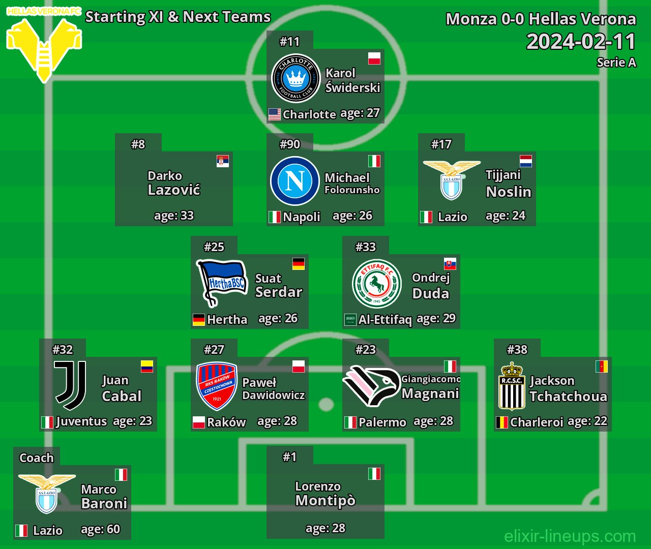 Hellas Verona Starting XI & Next Teams 2024-02-11