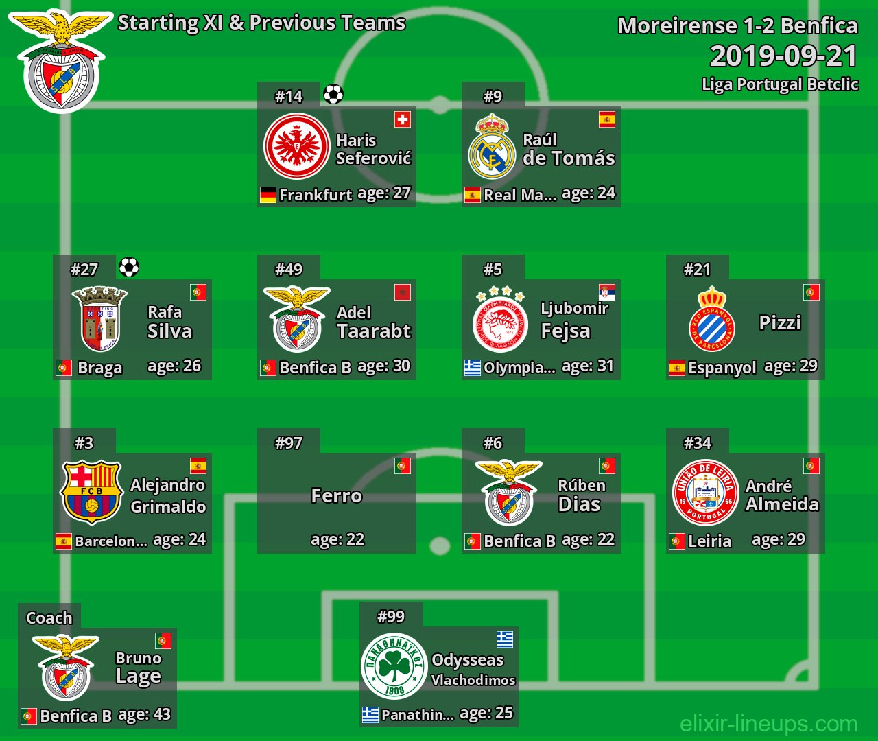 Benfica Starting XI & Previous Teams 2019-09-21
