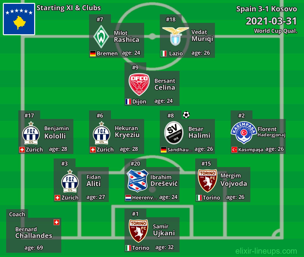 Kosovo Starting XI 2021-03-31