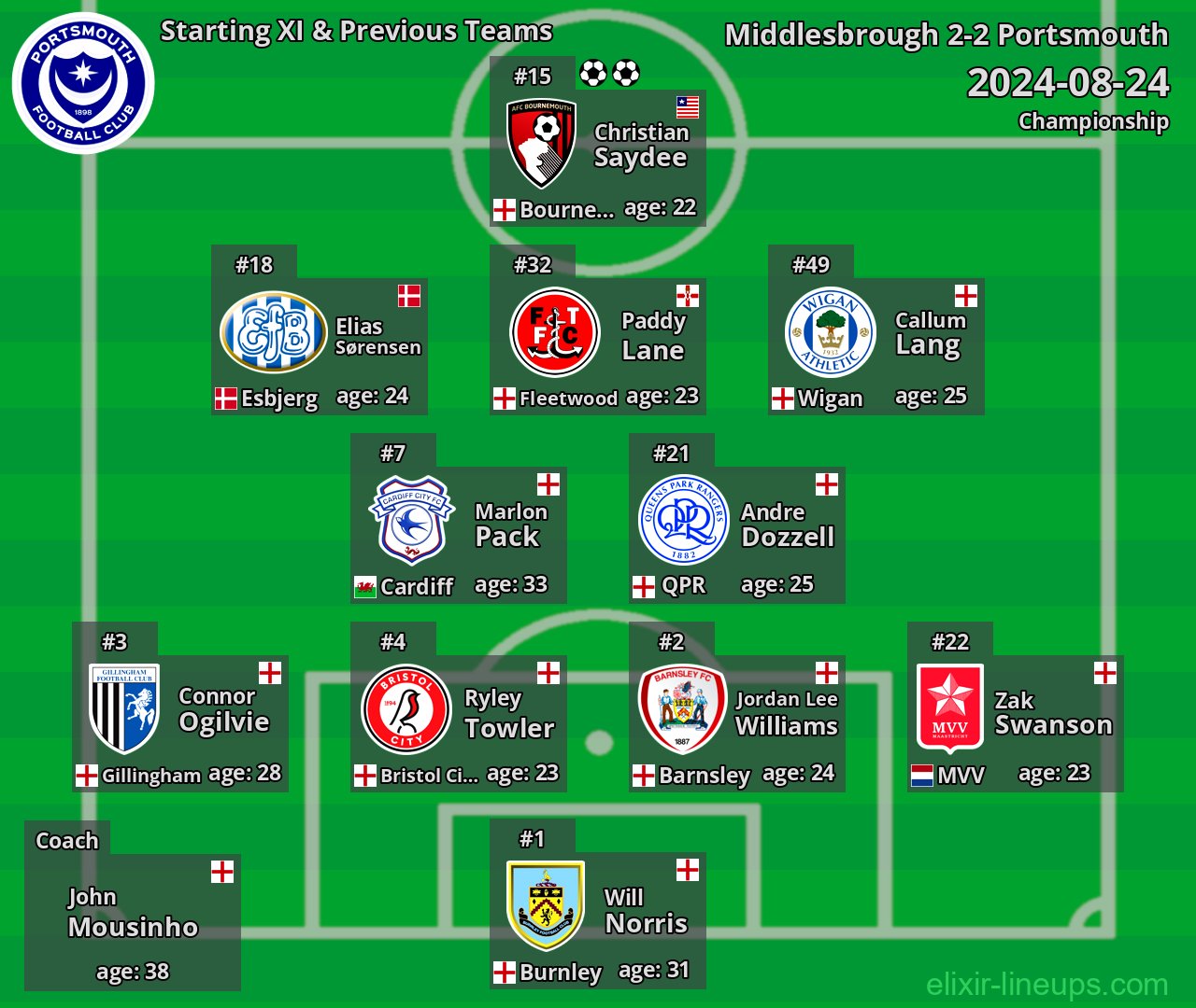 Portsmouth Starting XI & Previous Teams 2024-08-24