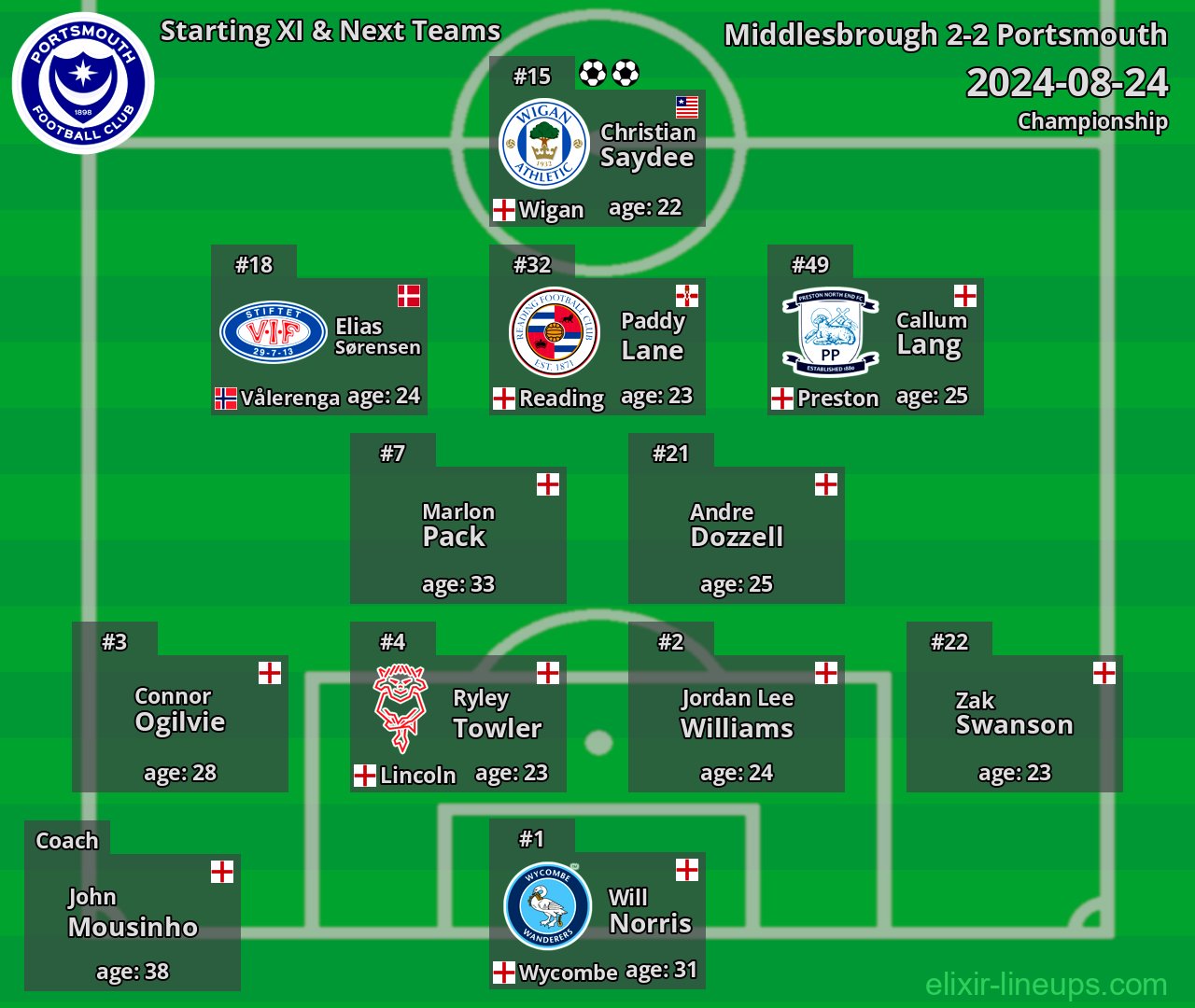 Portsmouth Starting XI & Next Teams 2024-08-24