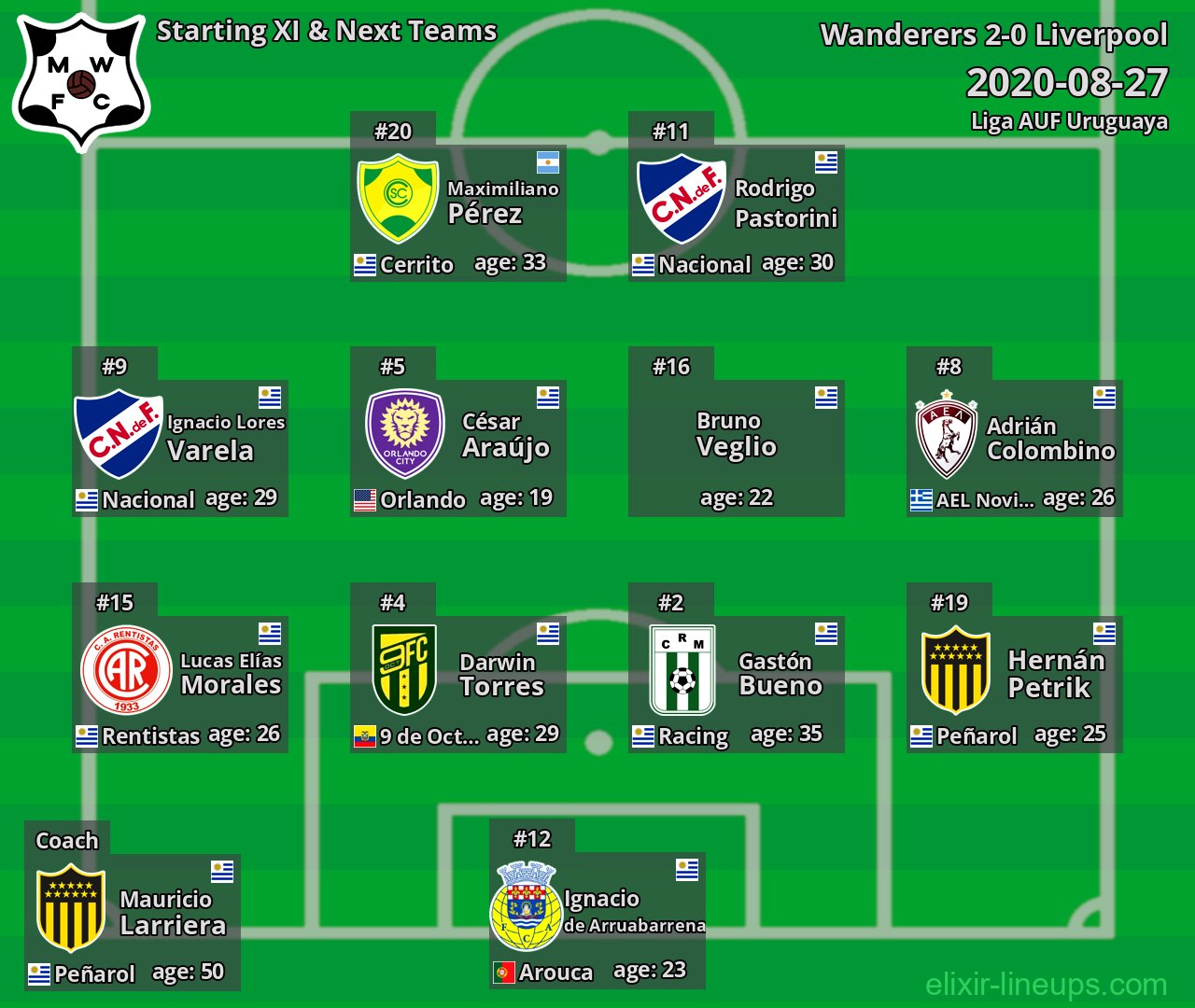 Wanderers Starting XI & Next Teams 2020-08-27