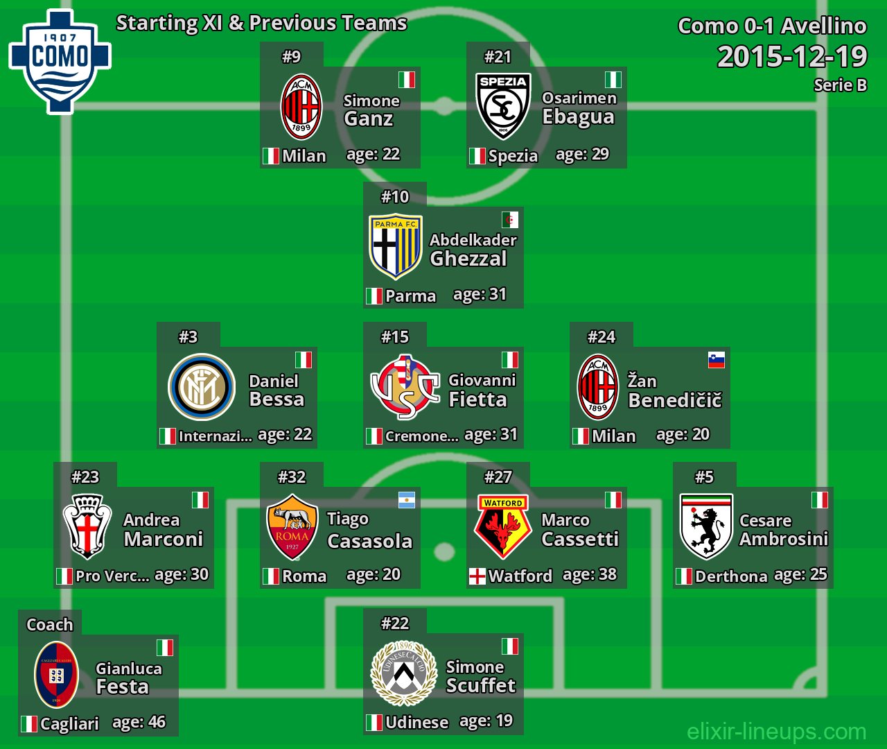 Como Starting XI & Previous Teams 2015-12-19