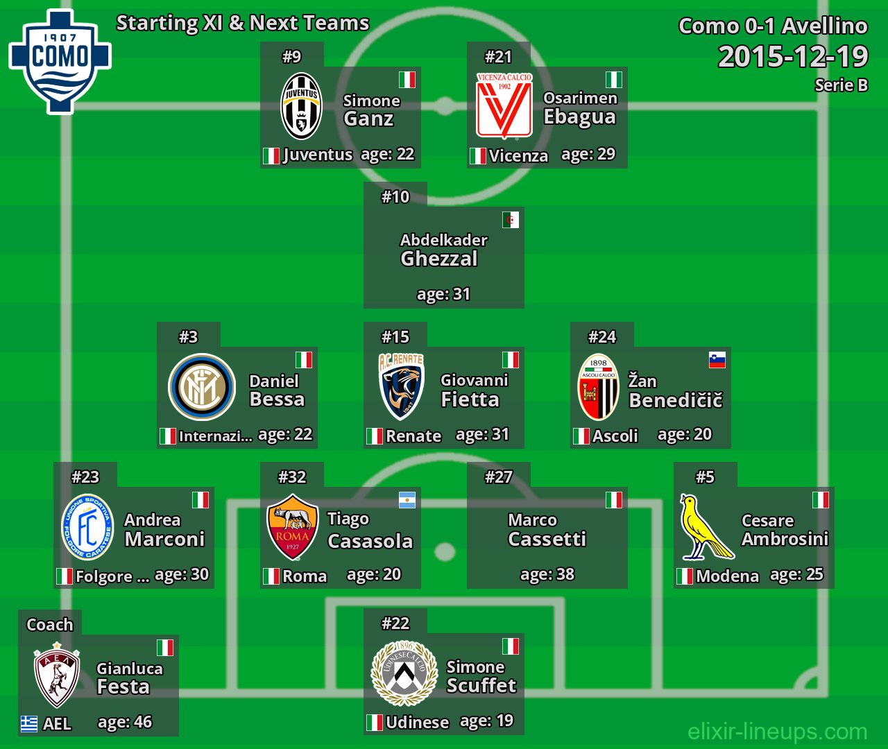 Como Starting XI & Next Teams 2015-12-19