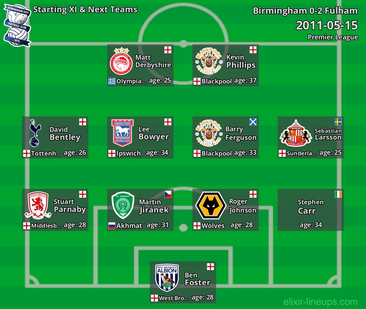 Birmingham Starting XI & Next Teams 2011-05-15