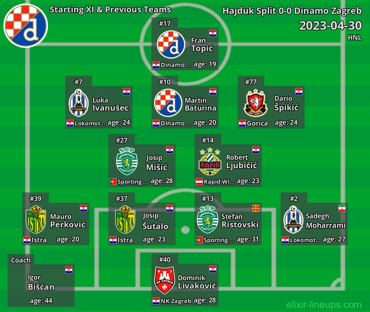 Dinamo Zagreb Starting XI & Previous Teams 2023-04-30