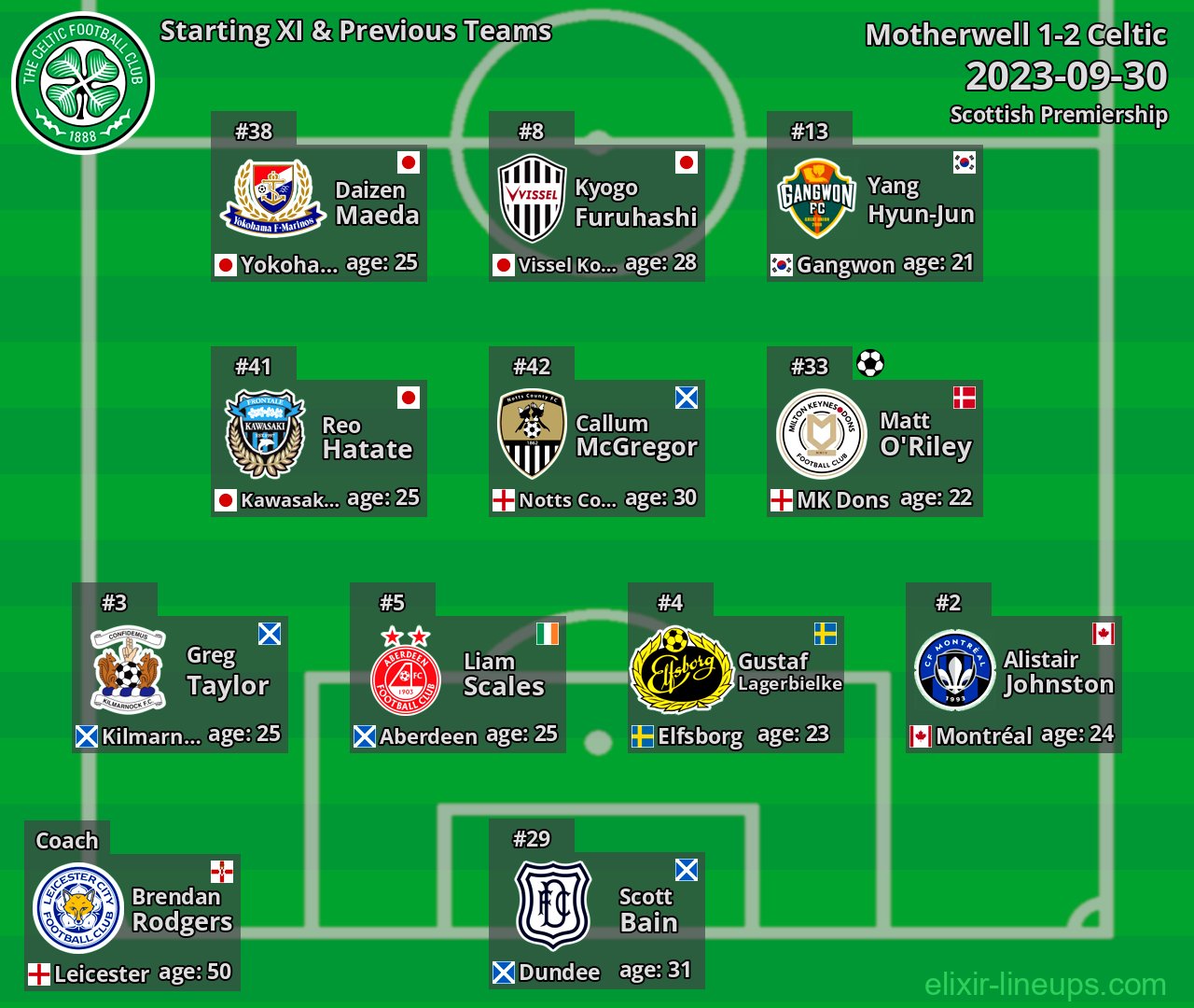 Celtic Starting XI & Previous Teams 2023-09-30