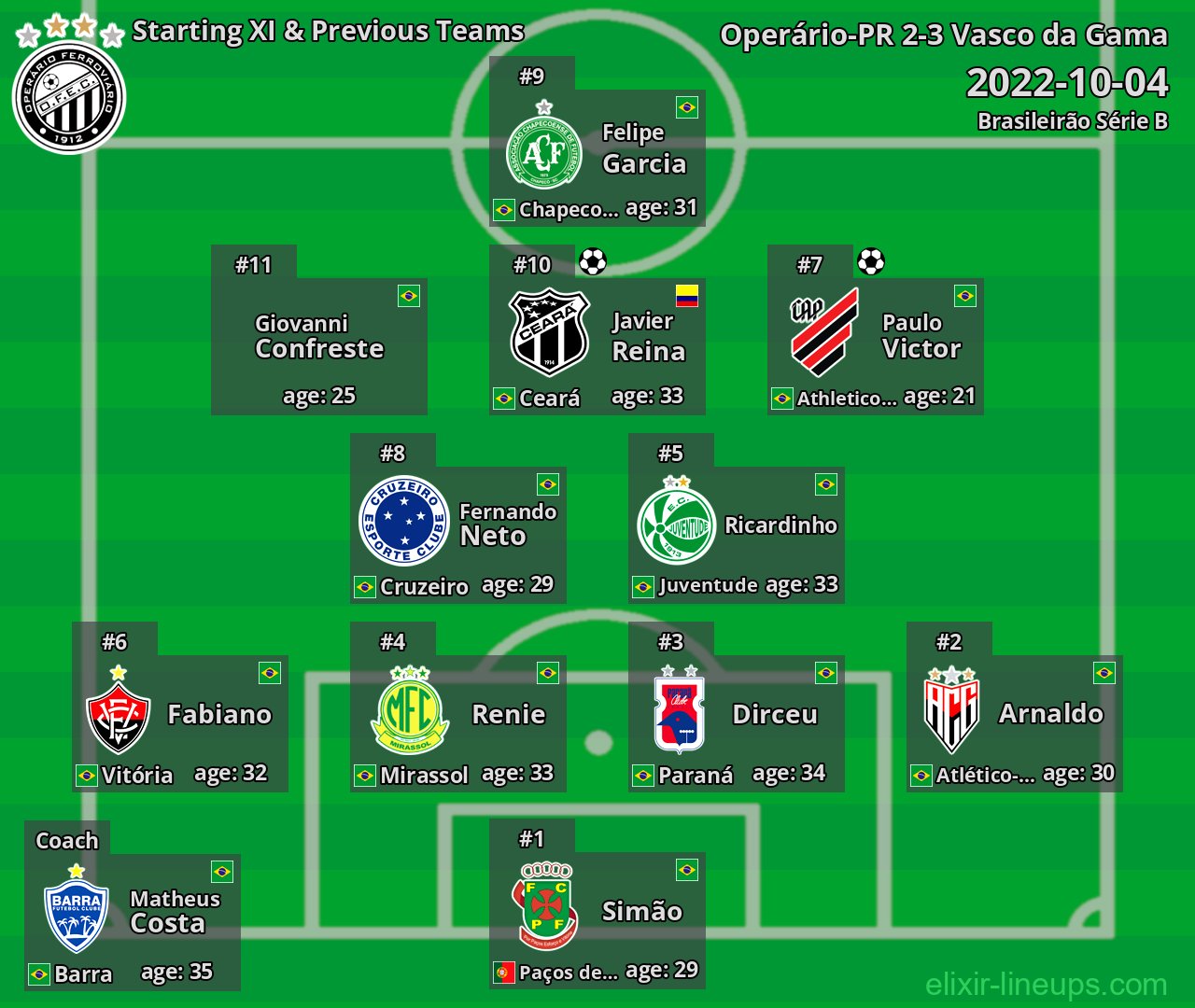 Operário-PR Starting XI & Previous Teams 2022-10-04