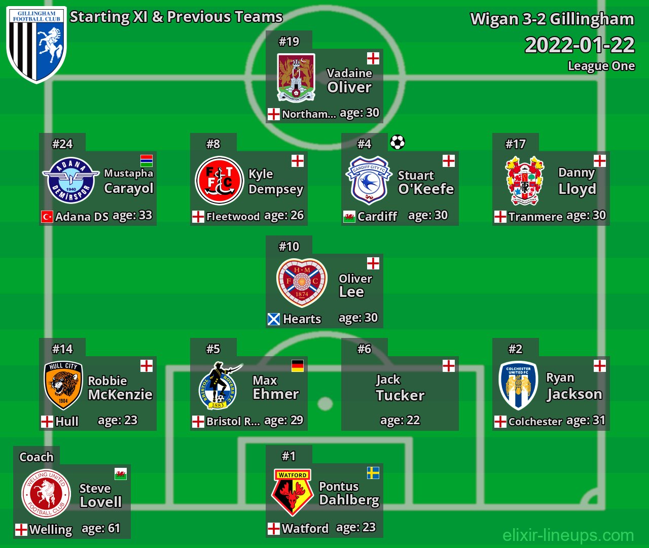 Gillingham Starting XI & Previous Teams 2022-01-22