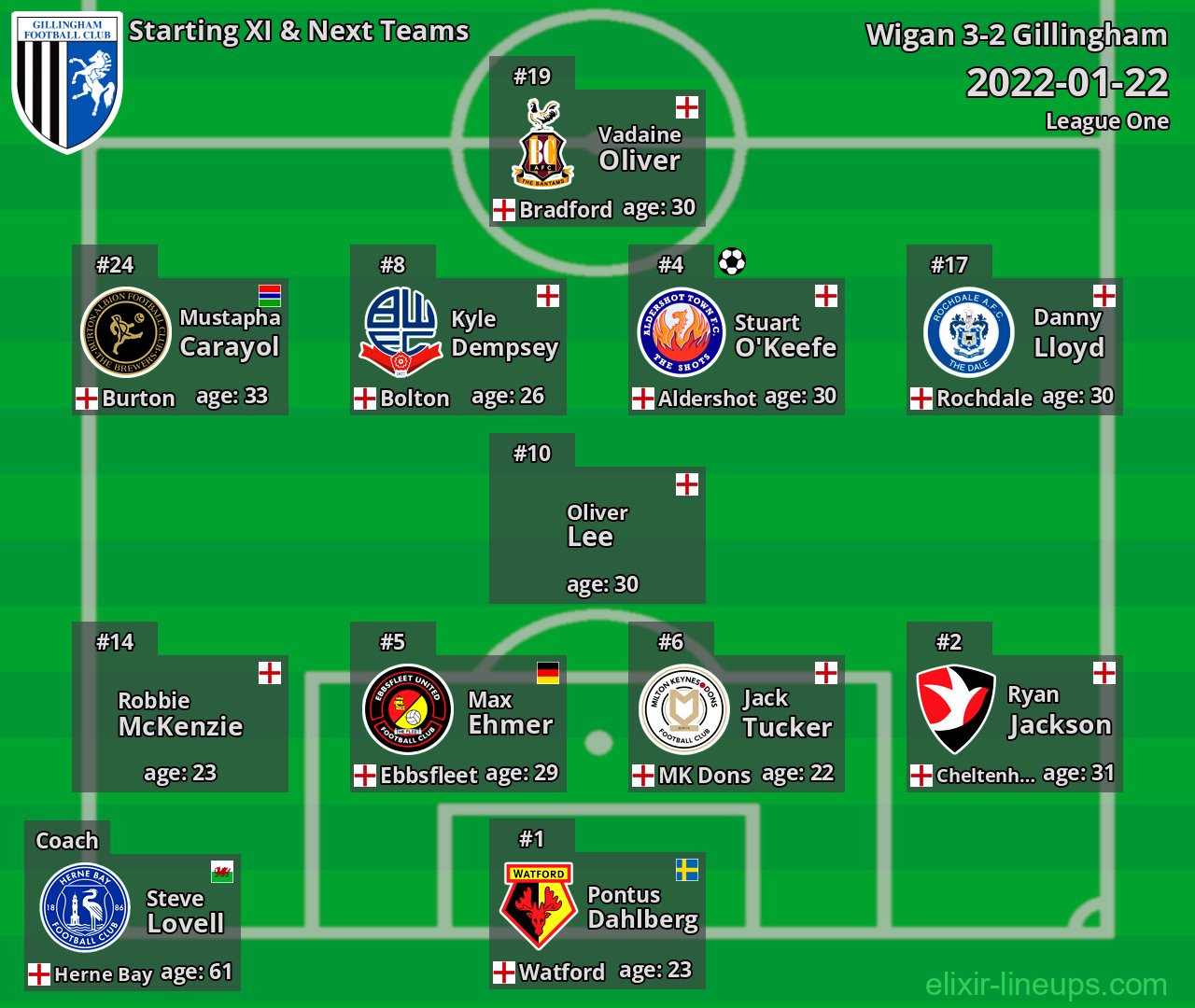 Gillingham Starting XI & Next Teams 2022-01-22