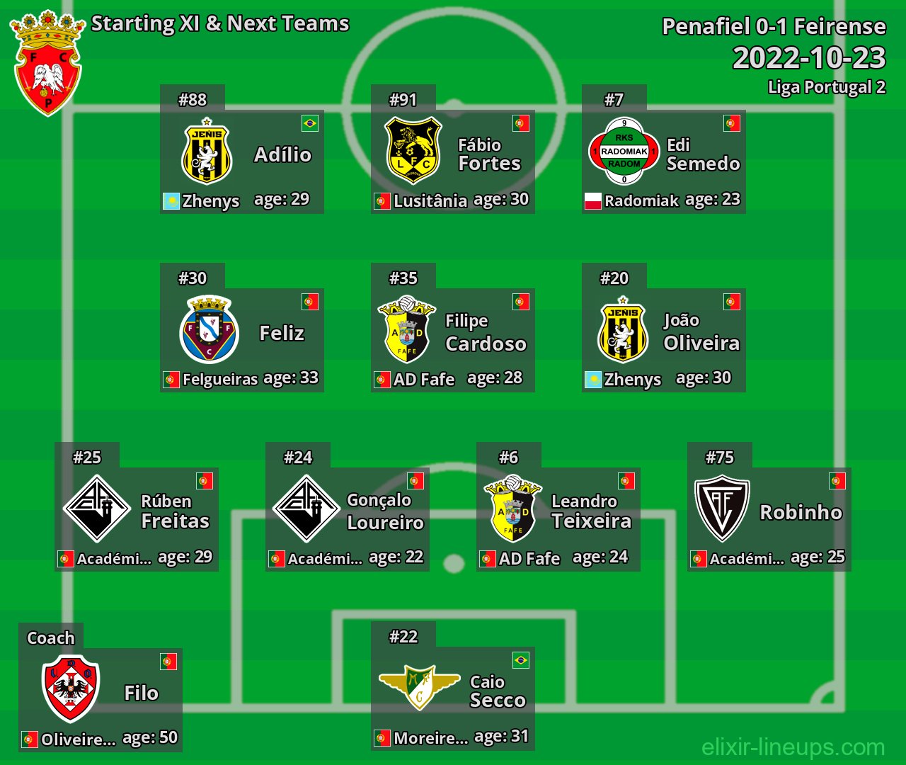 Penafiel Starting XI & Next Teams 2022-10-23